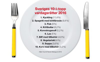 Kyckling och Instagram toppar svenskarnas lista