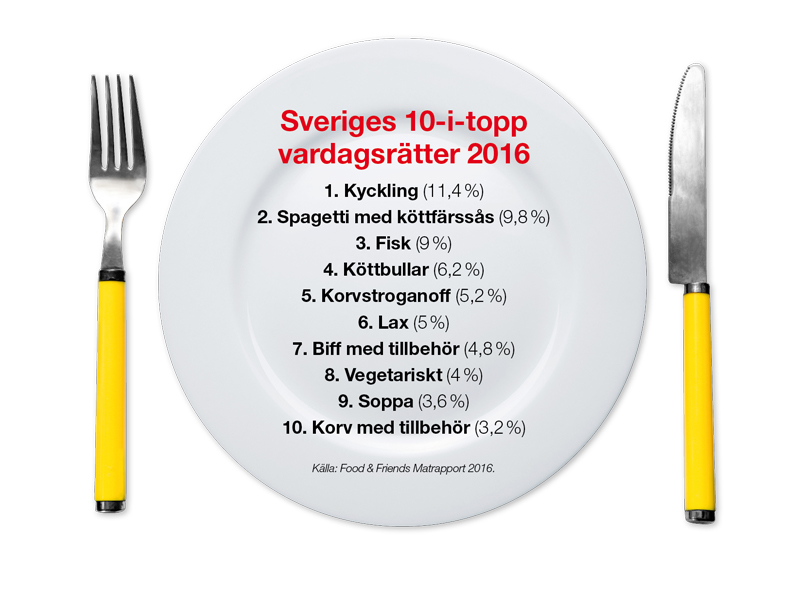 Kyckling och Instagram toppar svenskarnas lista