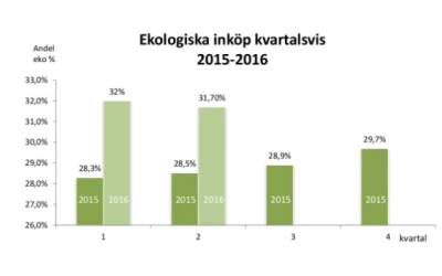 Framåt för ekologiskt i offentlig sektor