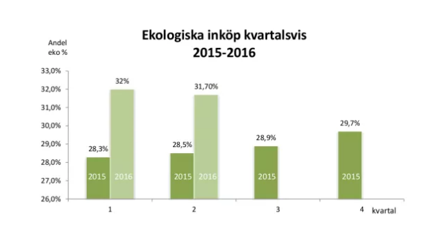 Framåt för ekologiskt i offentlig sektor